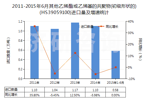 2011-2015年6月其他乙烯酯或乙烯基的共聚物(初級形狀的)(HS39059100)進口量及增速統(tǒng)計
